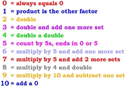 Image result for multiplication rules